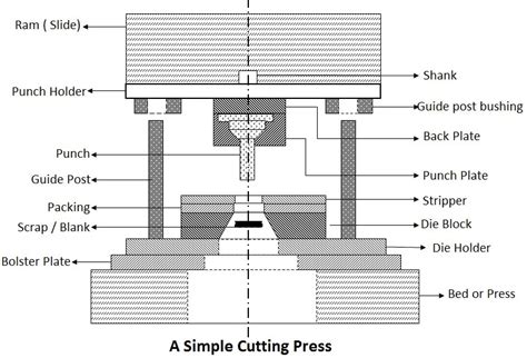 sheet metal press tool|sheet metal press tool design.